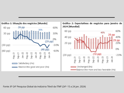 Resultados da 24ª Pesquisa Global da Indústria Têxtil da ITMF