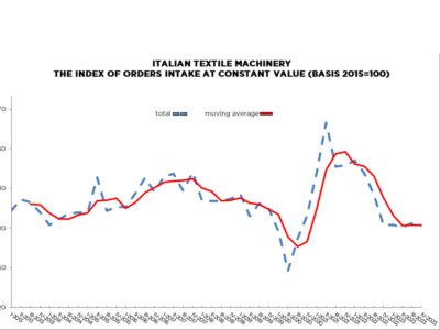 Metal-Mecânico Italiano - Encomendas do quarto trimestre de 2023 permanecem estacionárias