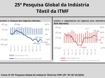 Resultado da 25ª Pesquisa Global da Indústria Têxtil da ITMF