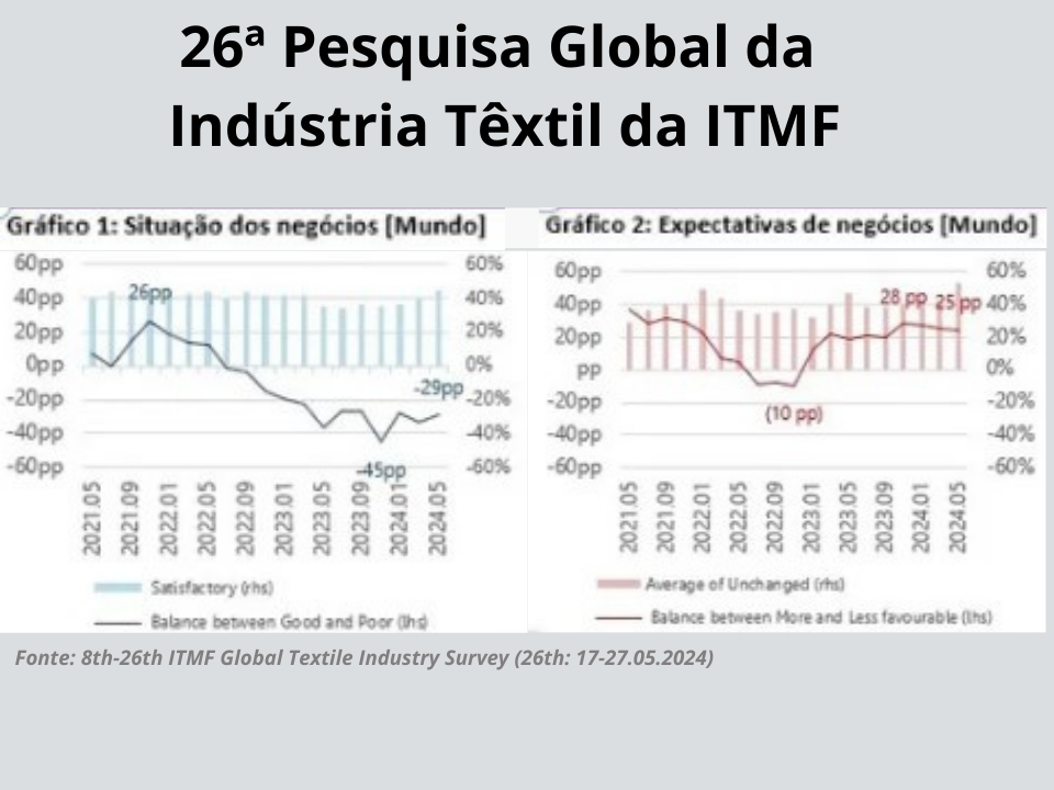 Resultados da 26ª Pesquisa Global da Indústria Têxtil da ITMF