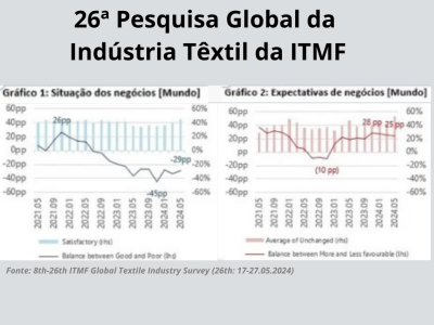 Resultados da 26ª Pesquisa Global da Indústria Têxtil da ITMF