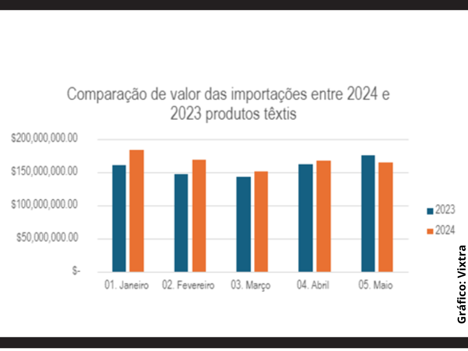 Importações do setor têxtil crescem à medida que preços se tornaram mais acessíveis durante primeiro semestre de 2024