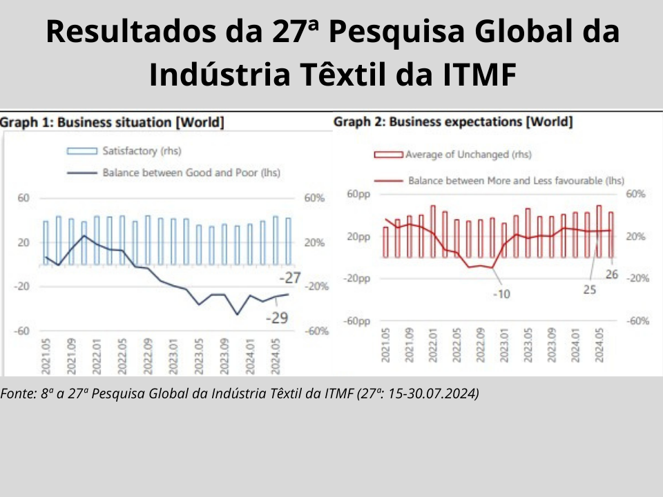 A situação dos negócios continua terrível, mas as expectativas permanecem positivas