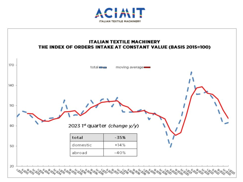 MÁQUINAS TÊXTEIS ITALIANAS: QUEDA NAS ENCOMENDAS PARA O PRIMEIRO TRIMESTRE DE 2023