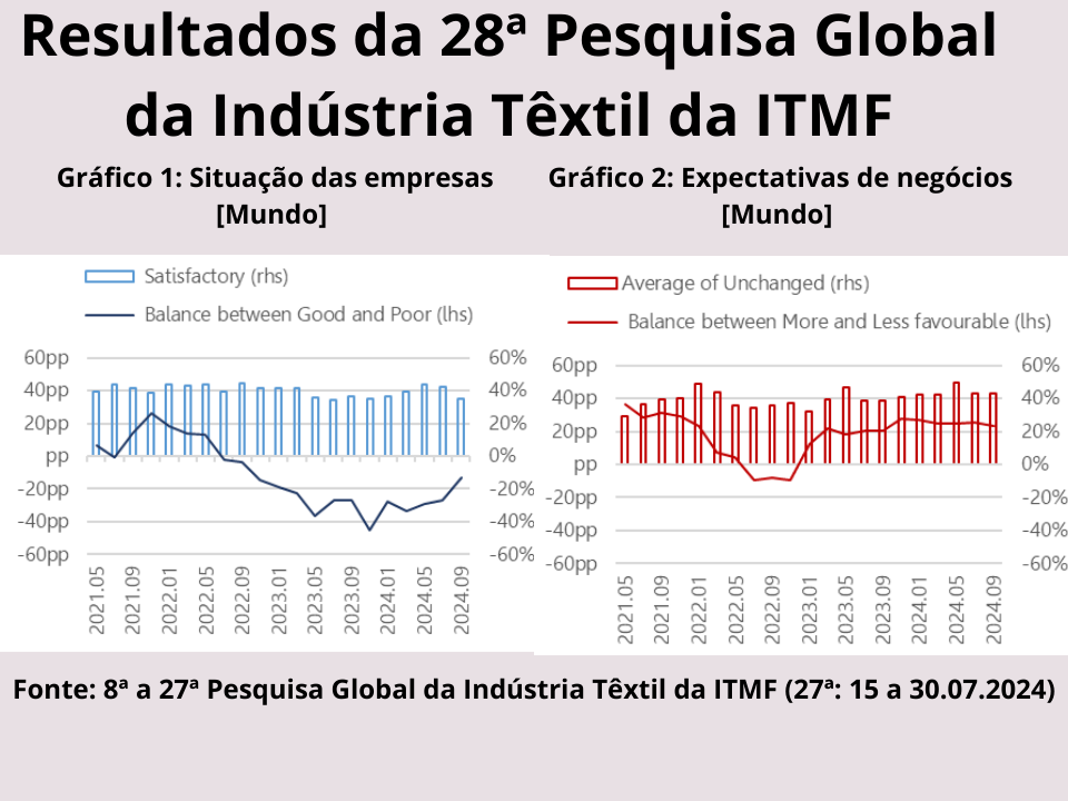 ITMF - A situação dos negócios melhorou ligeiramente em setembro, mas continua terrível