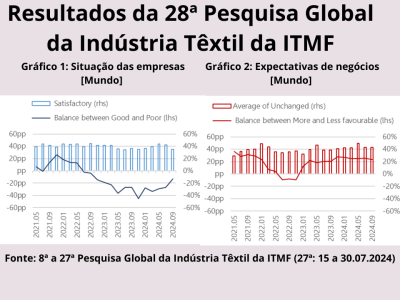 ITMF - A situação dos negócios melhorou ligeiramente em setembro, mas continua terrível