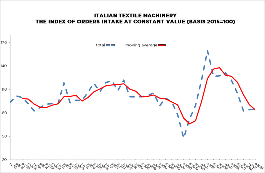 Máquinas Têxteis Italianas: Segundo trimestre de 2023 confirma queda na entrada de pedidos