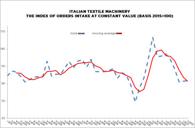 Máquinas Têxteis Italianas: Segundo trimestre de 2023 confirma queda na entrada de pedidos